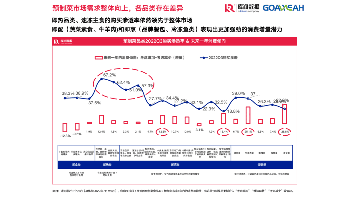 库润数据：2022年第三季度预制菜市场现状和趋势洞察 第3页