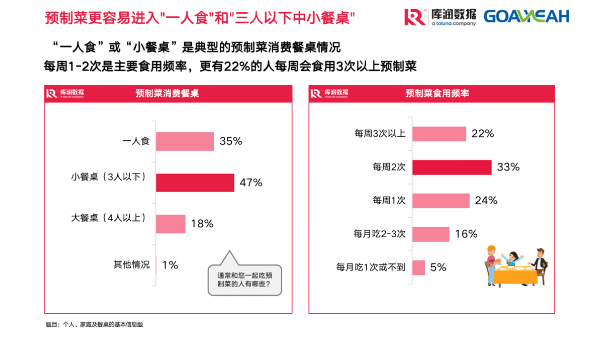 库润数据：2022年第三季度预制菜市场现状和趋势洞察 第6页