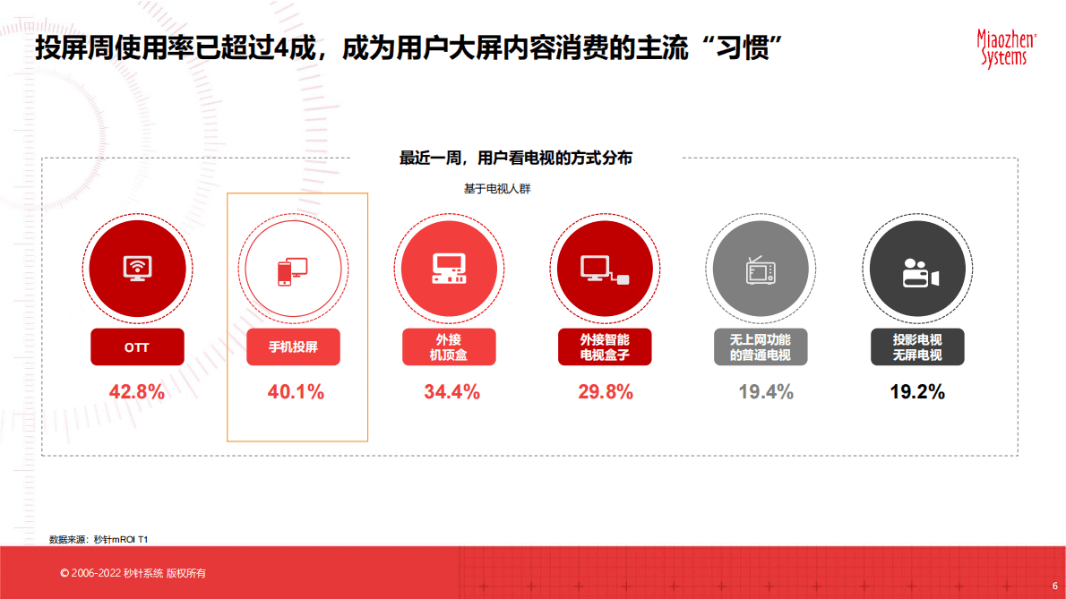 秒针系统&优酷：投屏互动广告营销价值研究报告 第6页