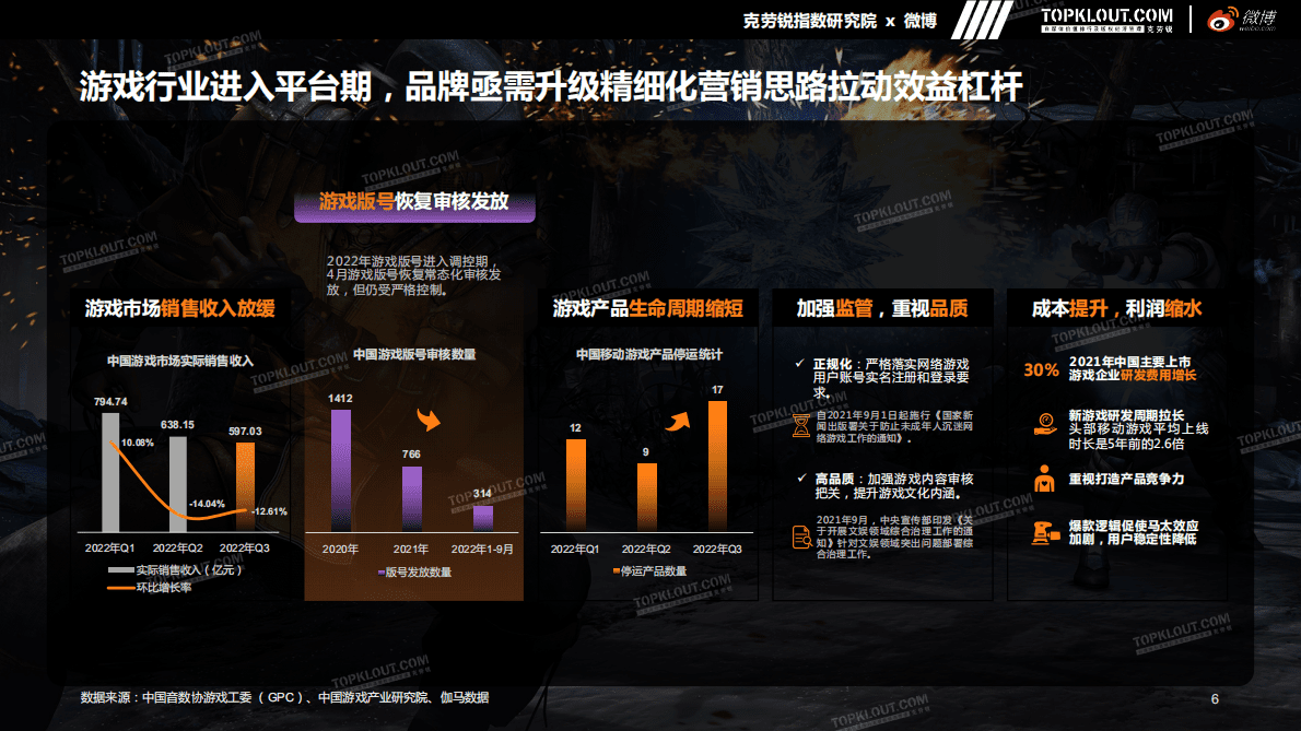 克劳锐&微博：2022微博游戏行业营销生态白皮书 第6页