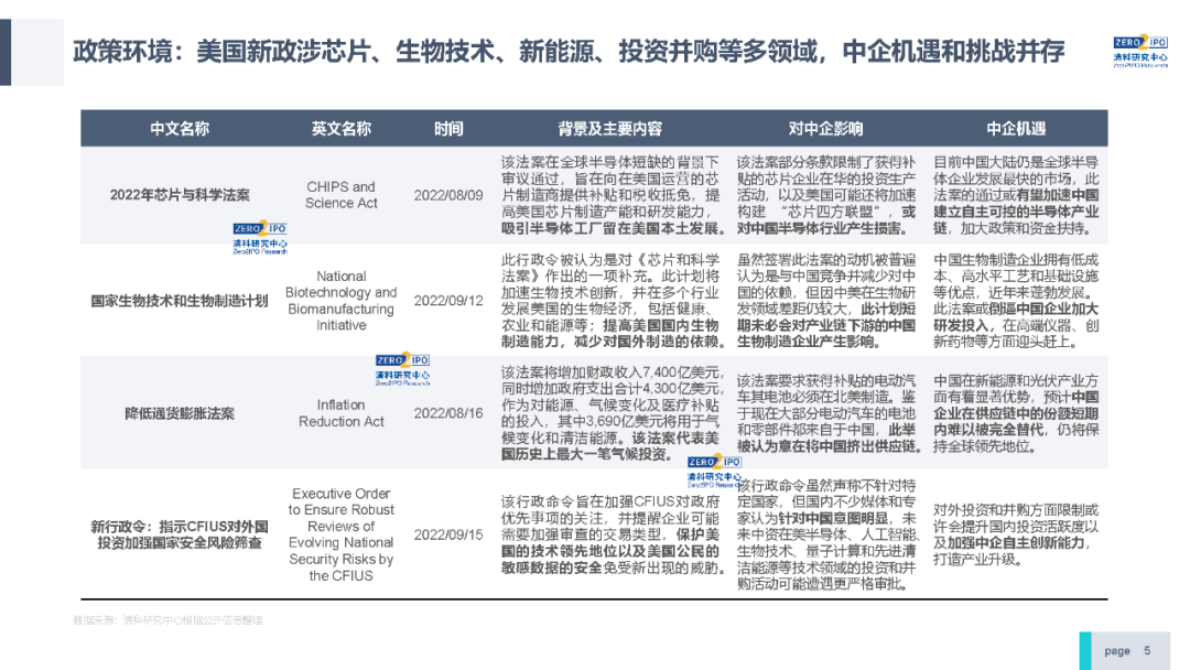 清科研究中心：2022年前三季度中国股权投资市场研究报告 第5页