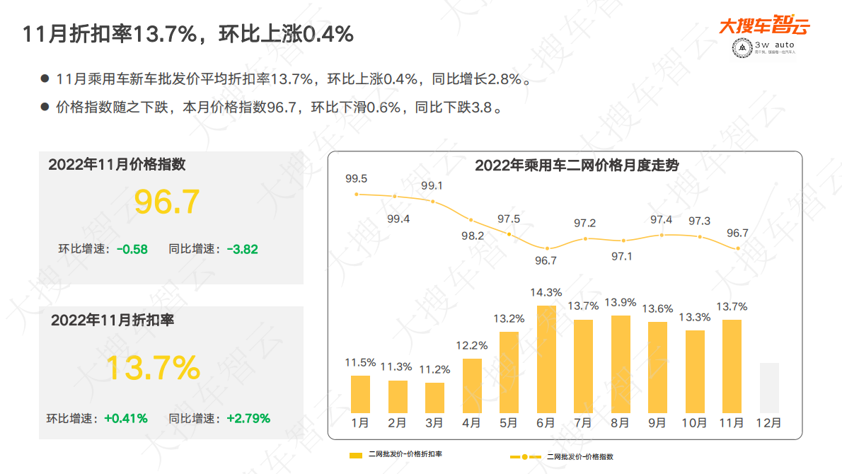大搜车智云：2022年11月乘用车市场新车批发价格分析 第2页