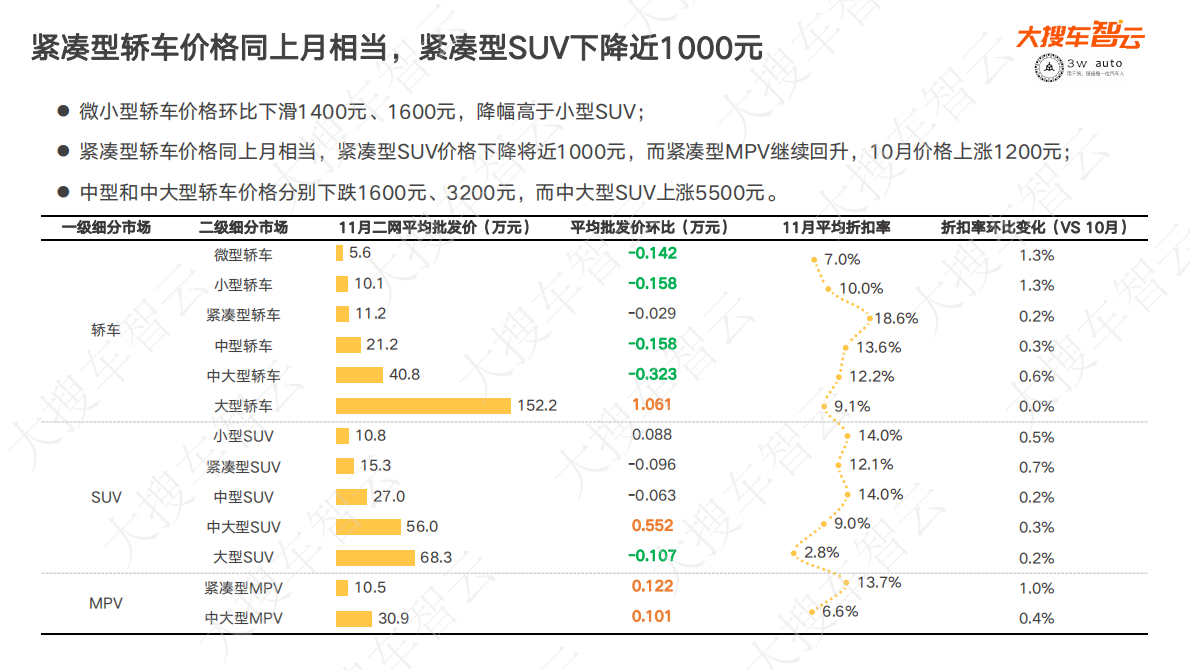 大搜车智云：2022年11月乘用车市场新车批发价格分析 第5页