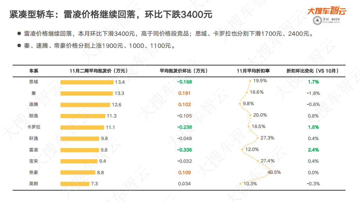 大搜车智云：2022年11月乘用车市场新车批发价格分析 第6页