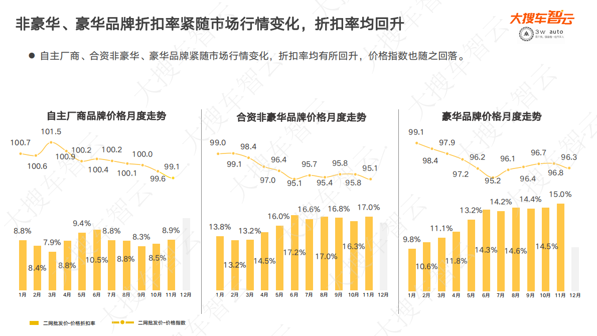 大搜车智云：2022年11月乘用车市场新车批发价格分析 第3页