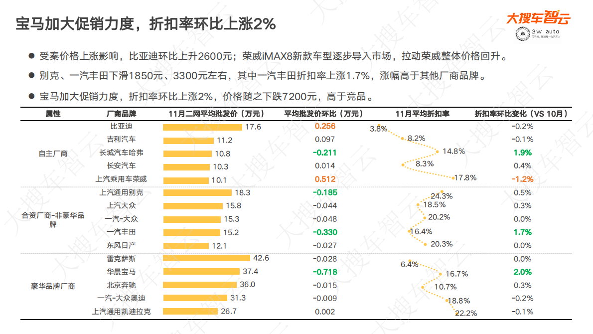 大搜车智云：2022年11月乘用车市场新车批发价格分析 第4页