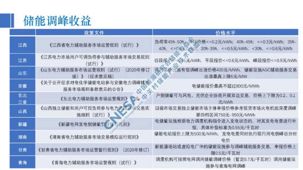 刘坚：适应西部地区新能源发展的储能技术经济分析 第6页