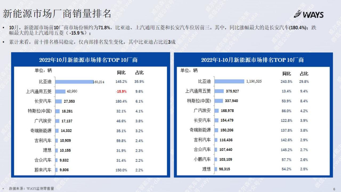 威尔森：2022年10月新能源汽车行业月报 第6页
