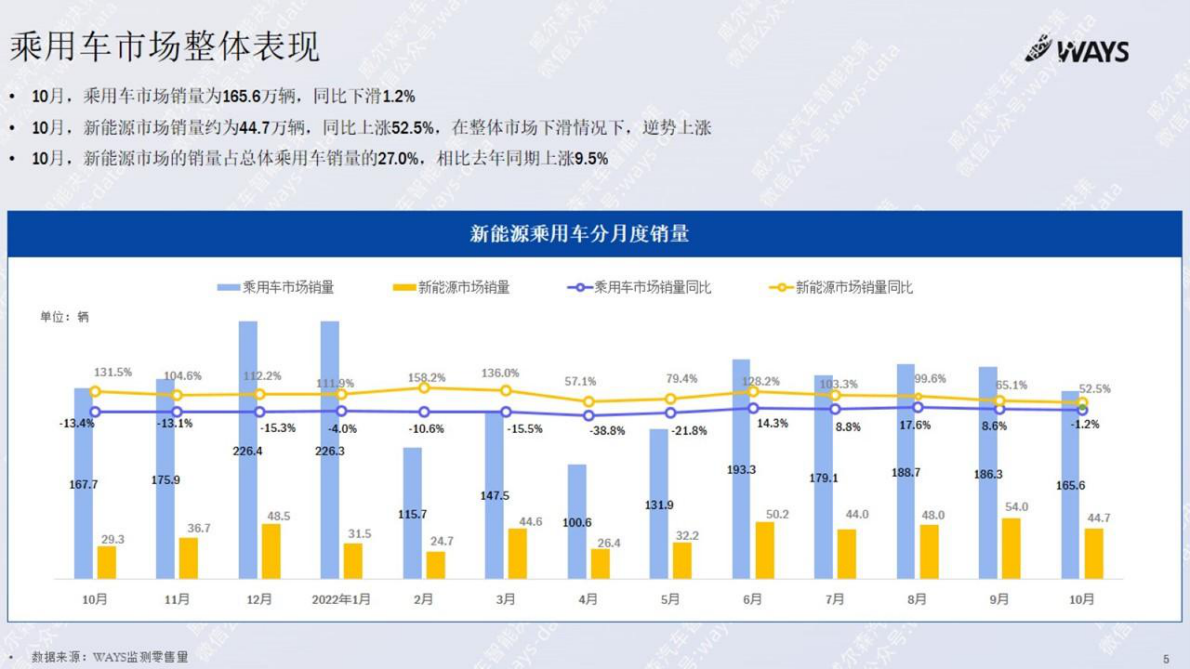 威尔森：2022年10月新能源汽车行业月报 第4页