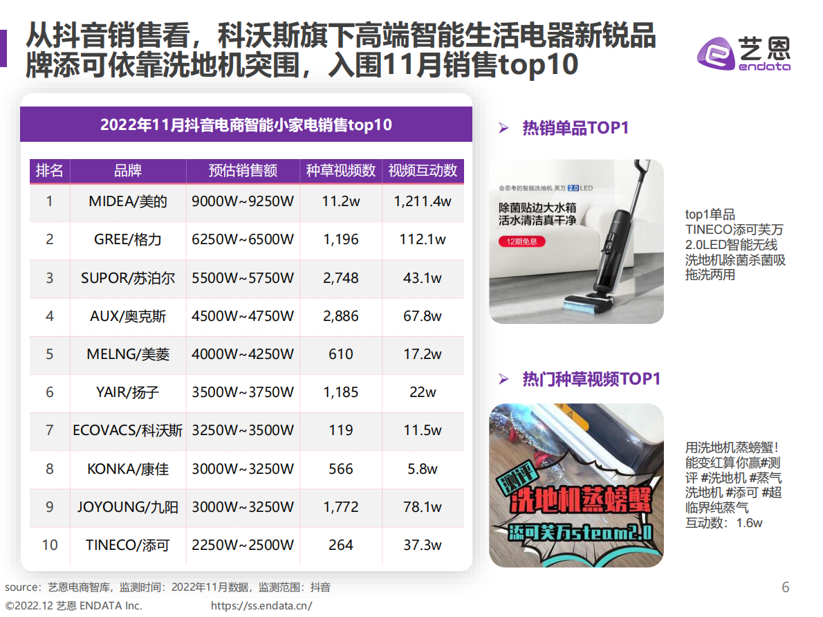 艺恩数据：做个精致的懒人，小家电助力悦己生活&mdash;&mdash;2022小家电赛道趋势洞察 第6页