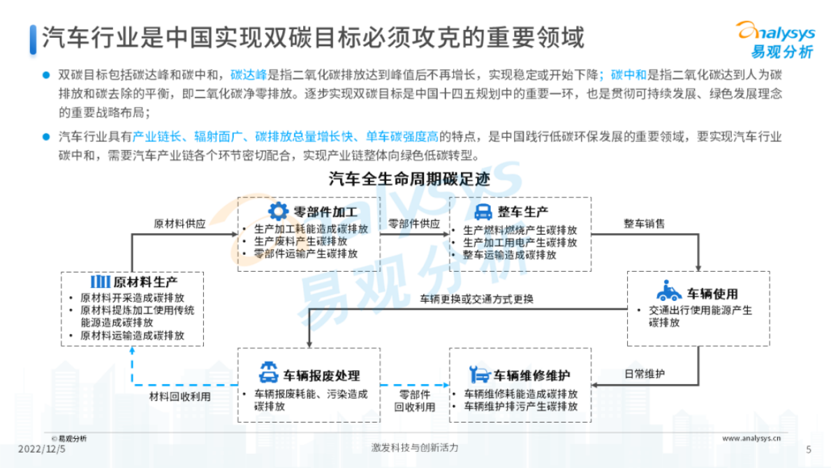 易观分析：2022年双碳背景下汽车行业发展洞察 第5页