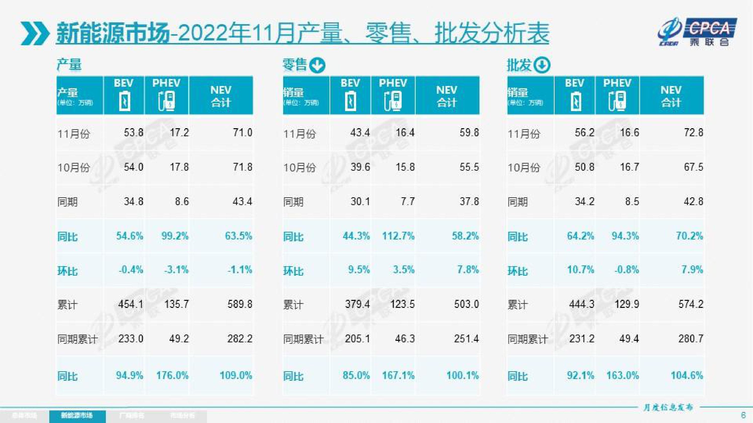 中国汽车流通协会：2022年11月份全国乘用车市场分析 第6页