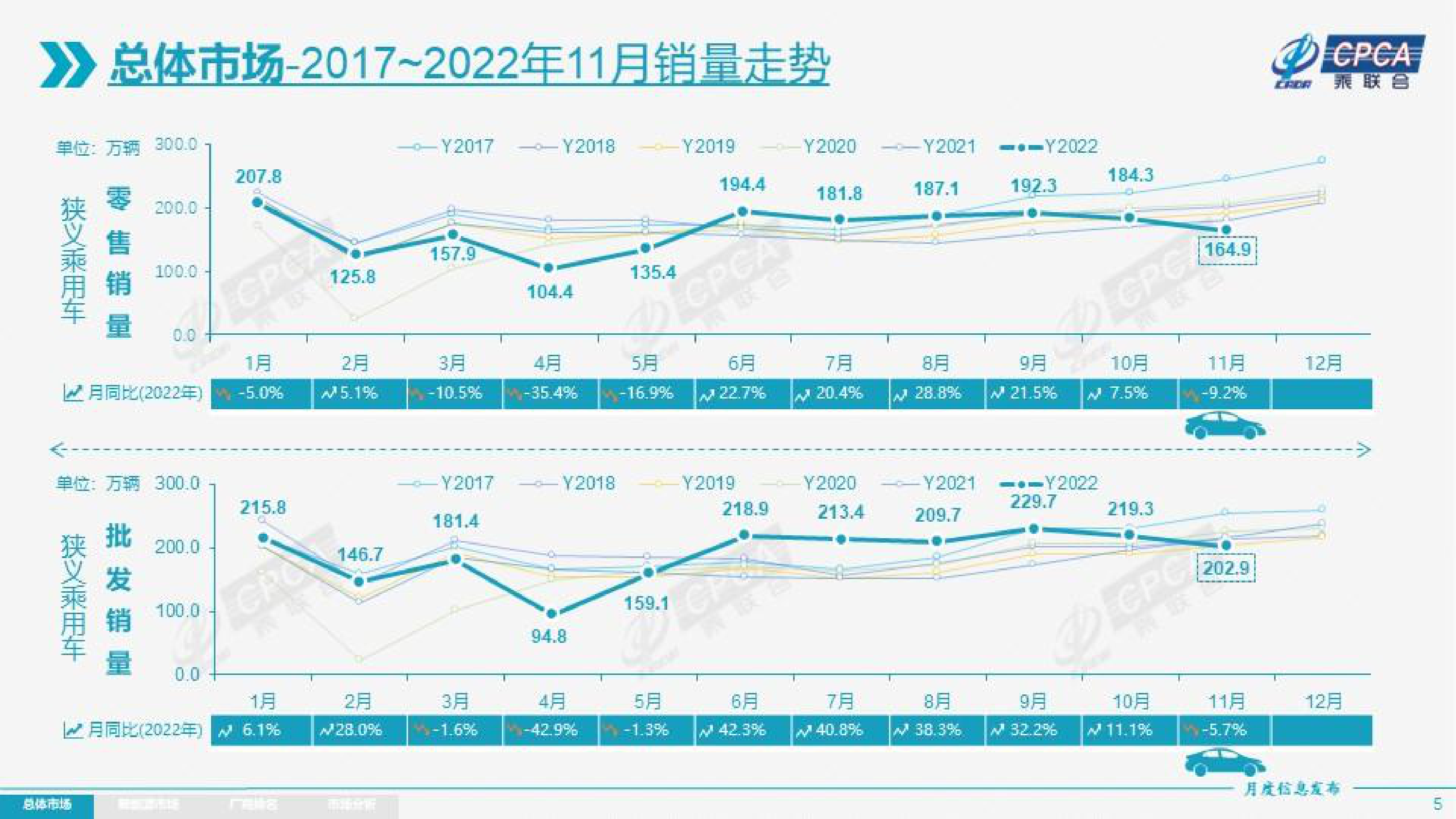 中国汽车流通协会：2022年11月份全国乘用车市场分析 第5页