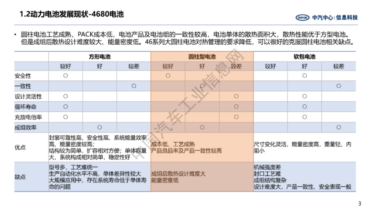中汽中心：新能源汽车动力电池技术未来展望 第3页
