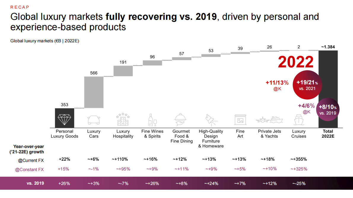 ALTAGAMMA：2022年全球奢侈品市场监测报告【英文版】 第2页