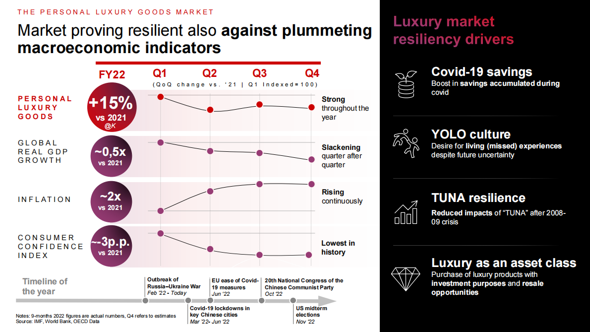 ALTAGAMMA：2022年全球奢侈品市场监测报告【英文版】 第5页