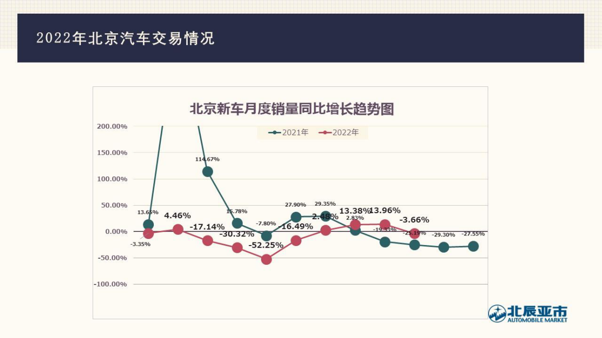 北辰亚市：2022年10月份北京汽车市场分析 第3页