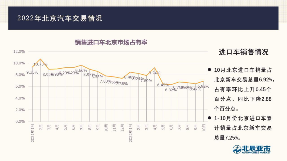北辰亚市：2022年10月份北京汽车市场分析 第6页