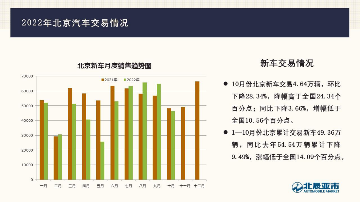 北辰亚市：2022年10月份北京汽车市场分析 第2页