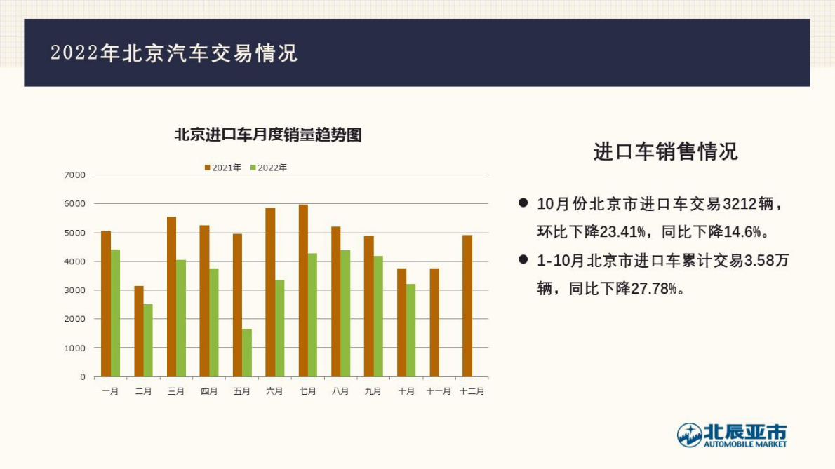 北辰亚市：2022年10月份北京汽车市场分析 第5页
