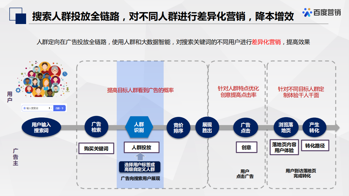 百度营销：百度搜索推广-人群投放营销方案 第5页