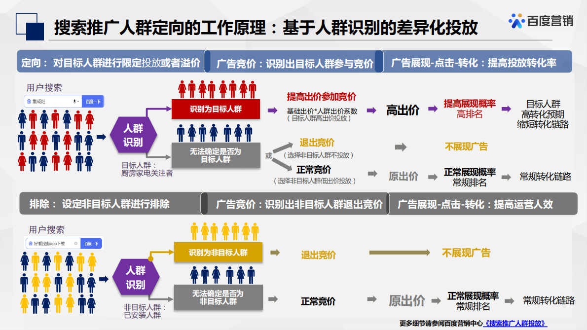 百度营销：百度搜索推广-人群投放营销方案 第6页