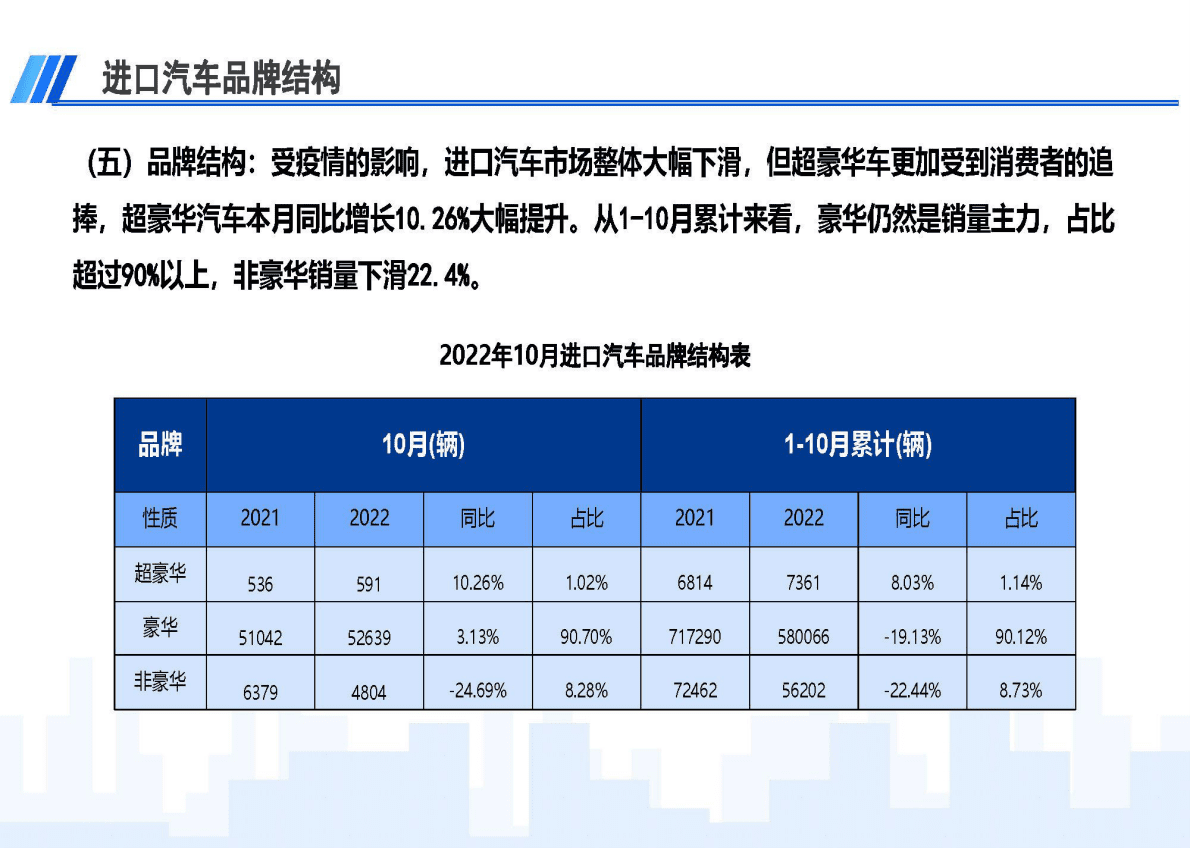 中国车辆进出口有限公司：2022年10月中国进口汽车市场月报 第6页