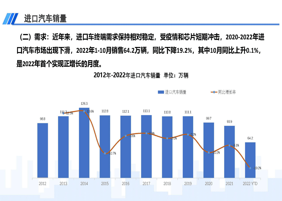 中国车辆进出口有限公司：2022年10月中国进口汽车市场月报 第3页