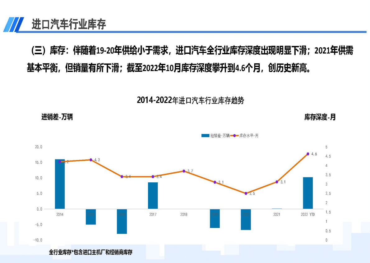 中国车辆进出口有限公司：2022年10月中国进口汽车市场月报 第4页