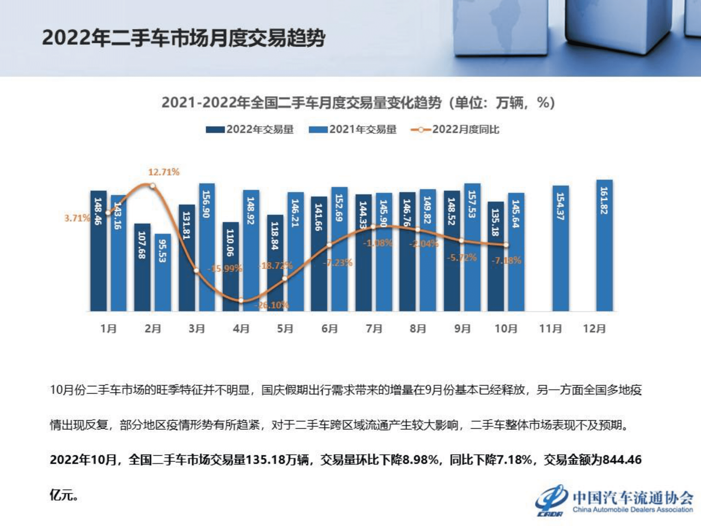 中国汽车流通协会：2022年10月全国二手车市场深度分析 第4页