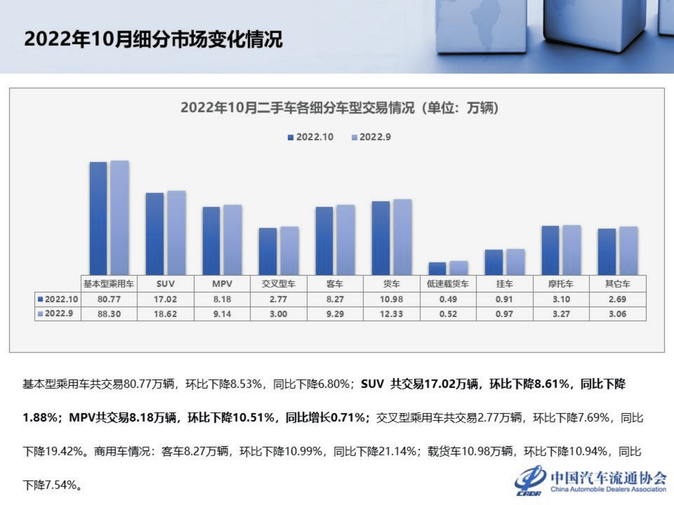 中国汽车流通协会：2022年10月全国二手车市场深度分析 第6页