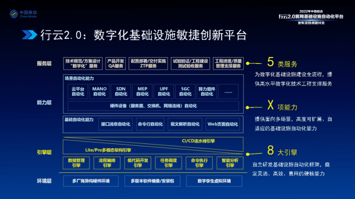中国移动研究院段晓东：行云2.0——构建一体化、嵌入式的敏捷集成验证交付体系 第3页
