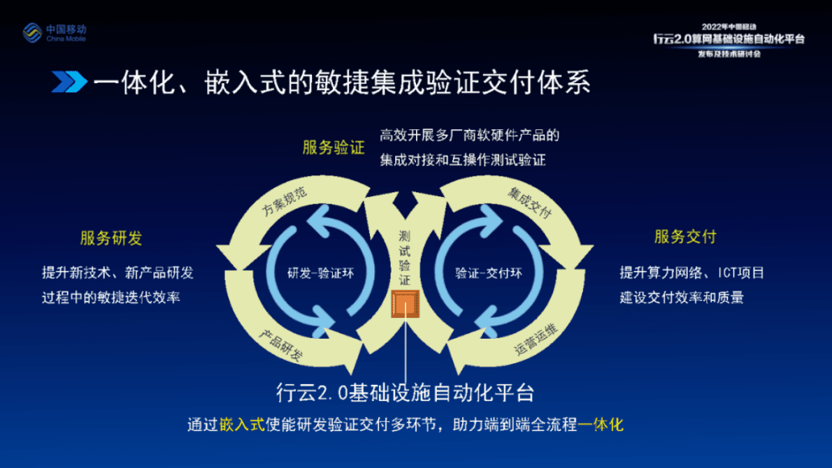 中国移动研究院段晓东：行云2.0——构建一体化、嵌入式的敏捷集成验证交付体系 第4页