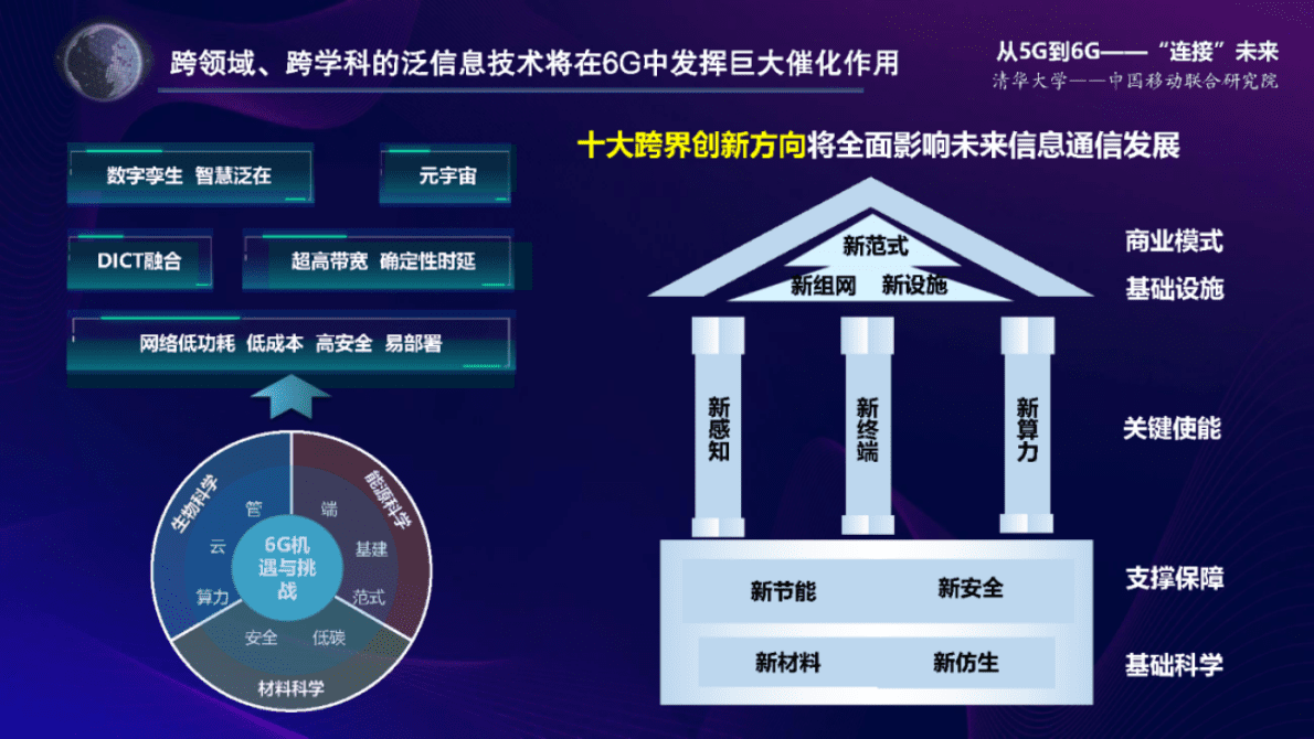 中国移动研究院黄宇红：影响未来信息通信发展的十大跨界创新方向 第6页