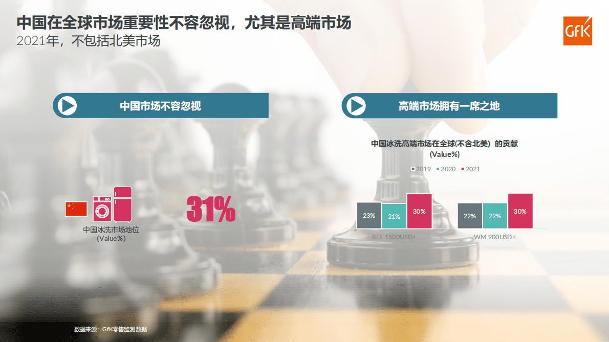 GfK：2022年家电产品发展趋势总结 第6页