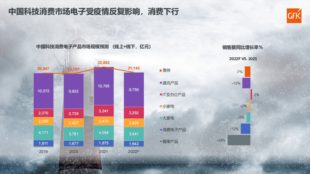 GfK：2022年家电产品发展趋势总结 第5页