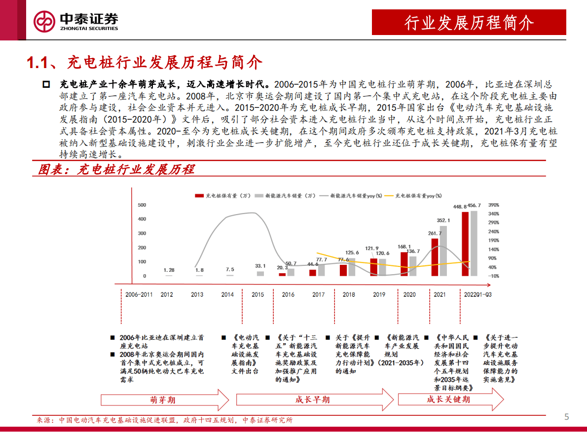 充电桩行业报告：海外市场空间空前显著，看好出海布局及直流快充渗透率提升 第5页