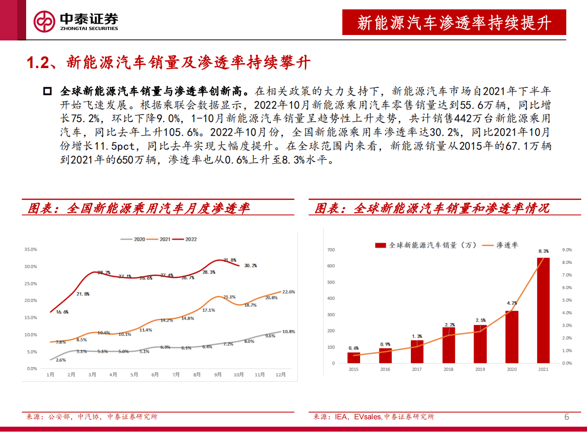 充电桩行业报告：海外市场空间空前显著，看好出海布局及直流快充渗透率提升 第6页