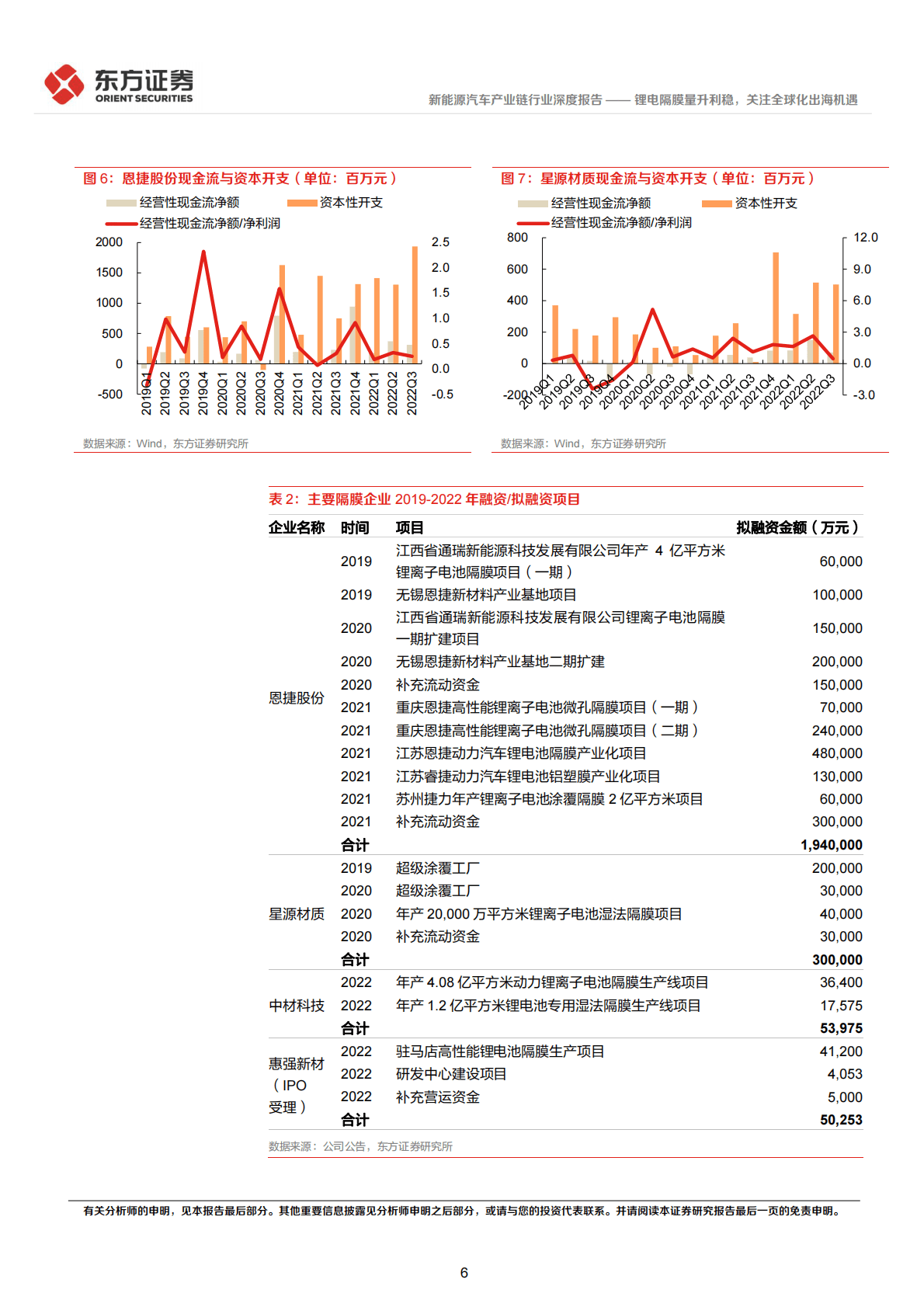 电池材料系列报告：锂电隔膜量升利稳，关注全球化出海机遇 第6页