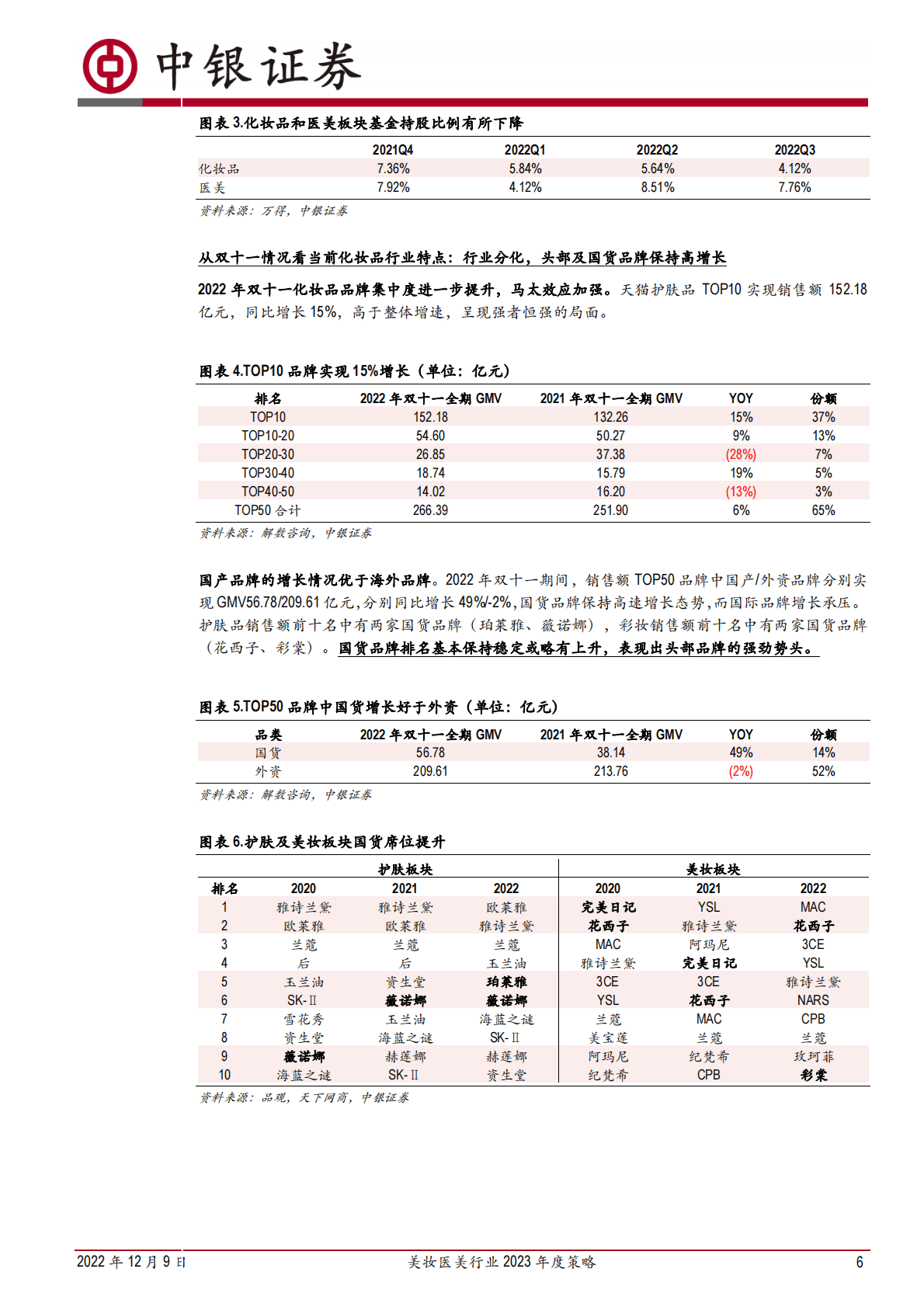 美妆医美行业2023年度策略：美妆加剧分化，医美成长持续，龙头恒强 第6页