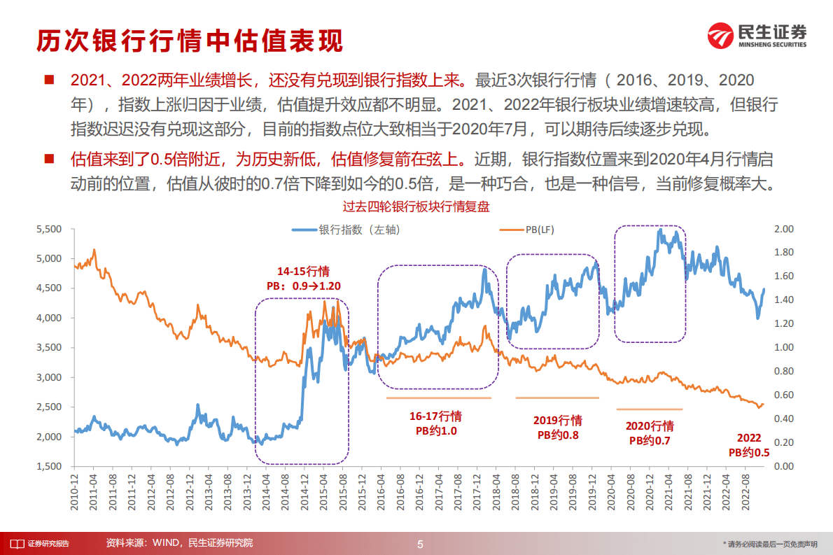 银行2023年度策略：重估之路 第5页