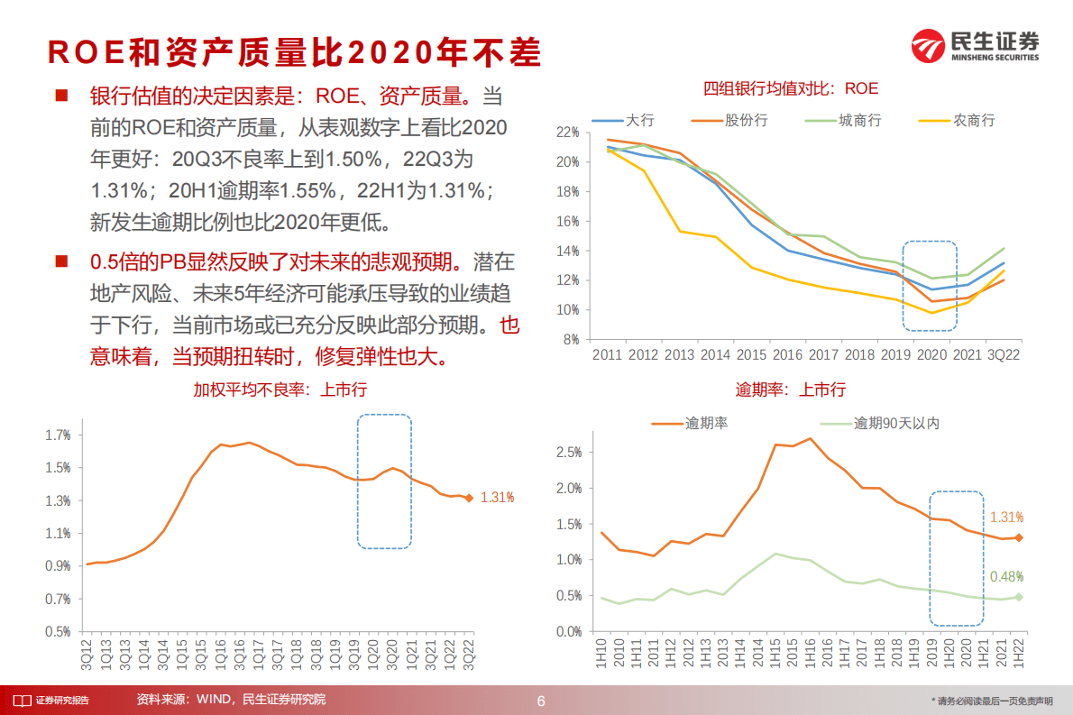 银行2023年度策略：重估之路 第6页