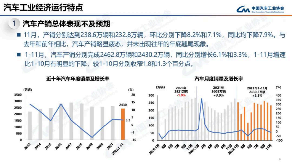 中国汽车工业协会：2022年11月中国汽车工业经济运行情况 第4页