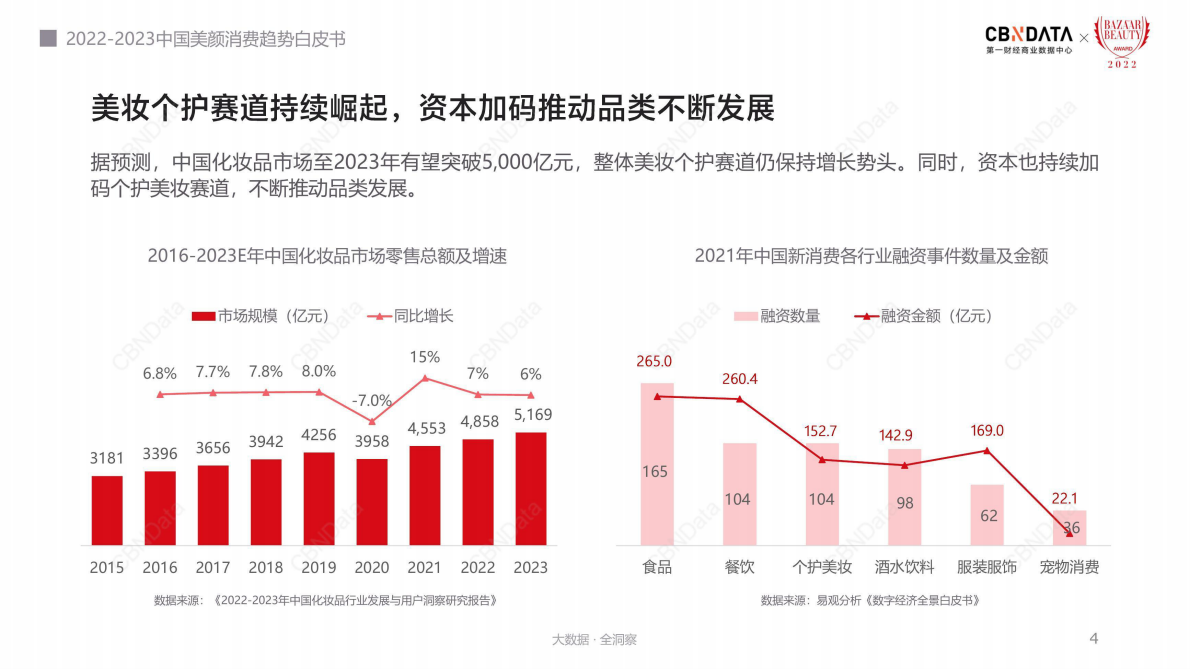 CBNData：2022-2023中国美颜消费趋势白皮书 第4页