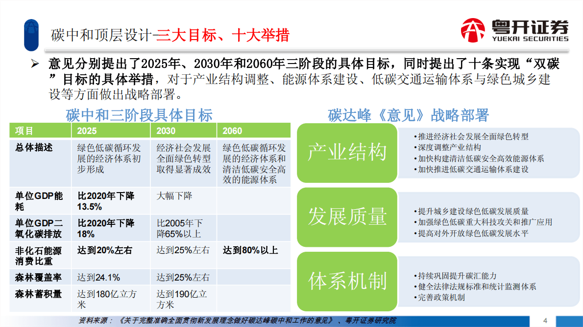 ESG投资系列：双碳目标下投资机会展望 第5页