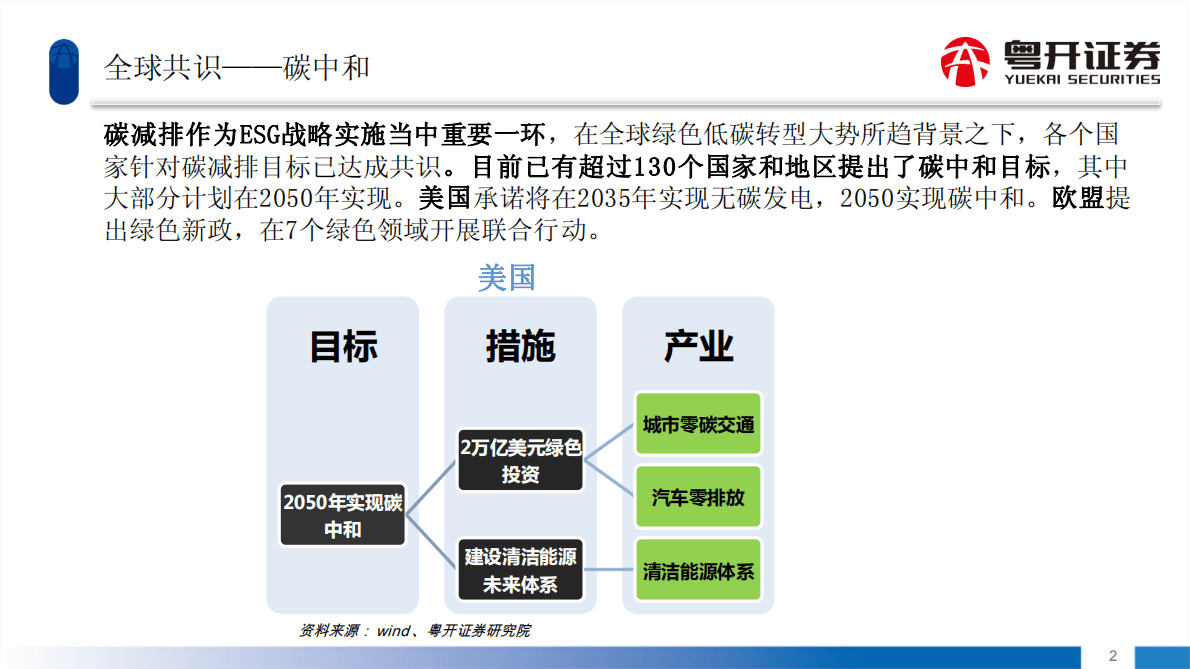 ESG投资系列：双碳目标下投资机会展望 第3页