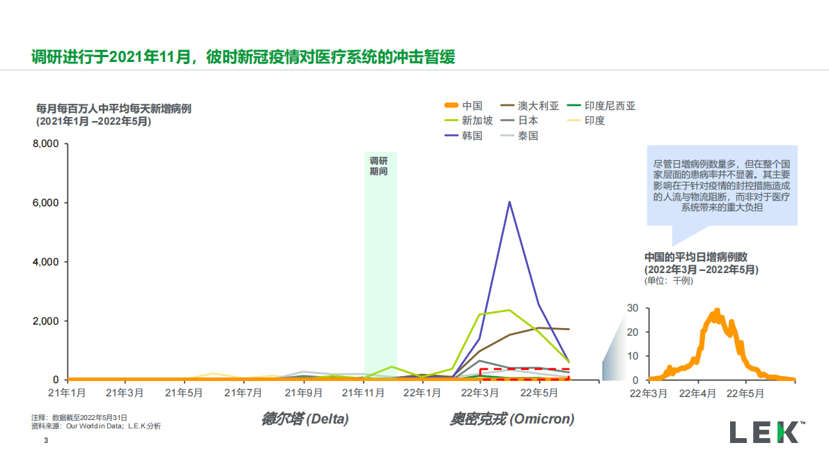 艾意凯（L.E.K.）：2022年度亚太地区医院调研（中国市场）：对医疗科技企业的战略启示 第3页
