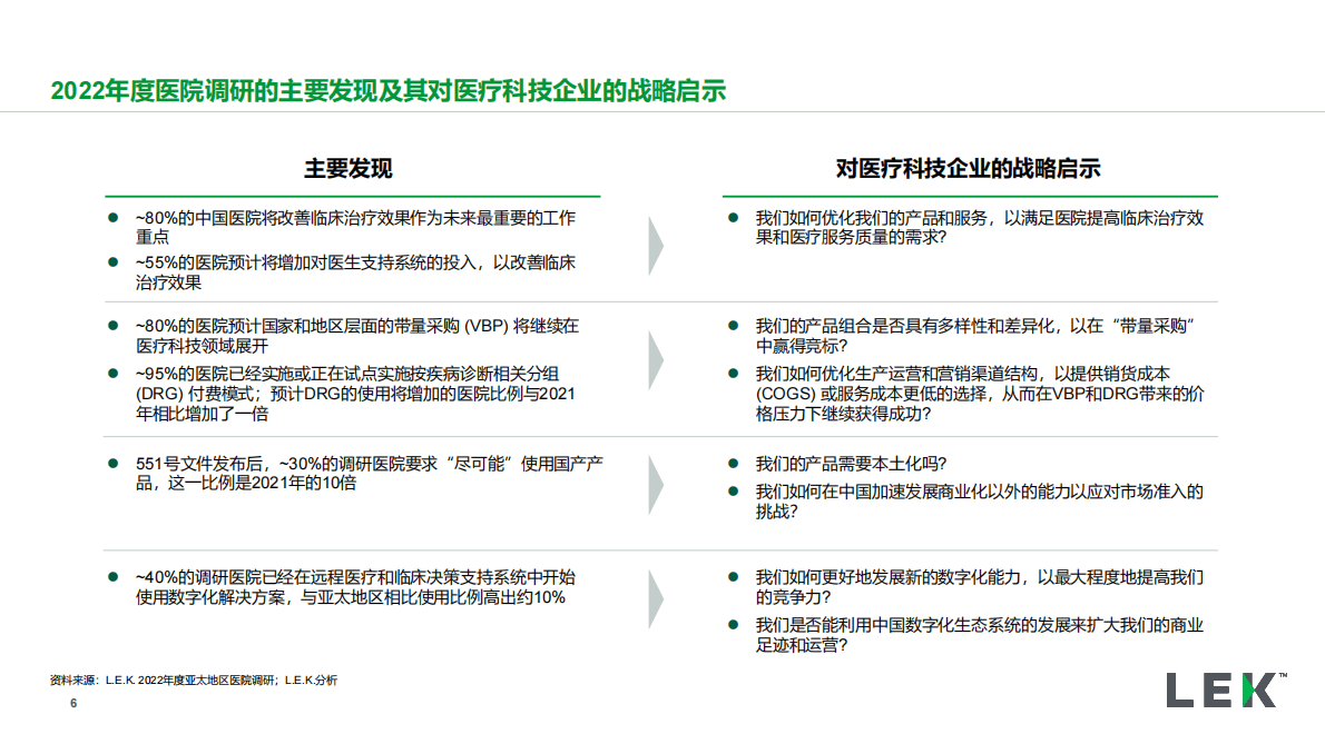 艾意凯（L.E.K.）：2022年度亚太地区医院调研（中国市场）：对医疗科技企业的战略启示 第6页