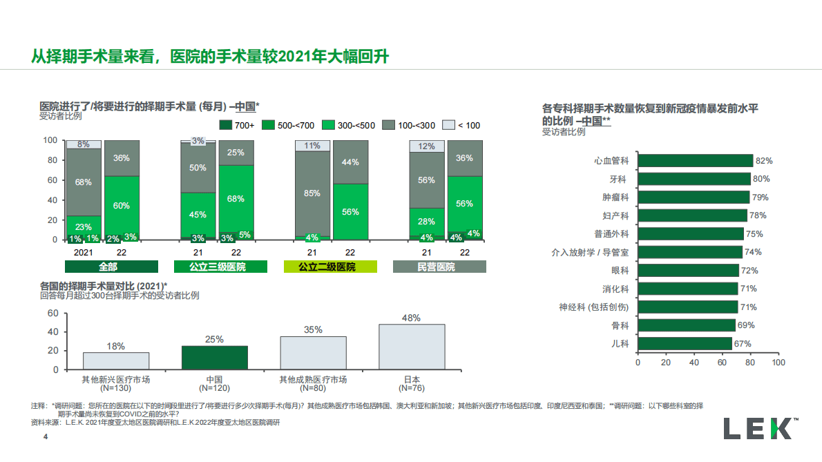 艾意凯（L.E.K.）：2022年度亚太地区医院调研（中国市场）：对医疗科技企业的战略启示 第4页