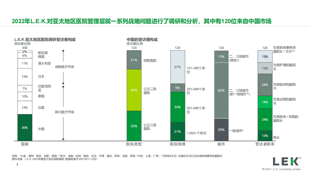 艾意凯（L.E.K.）：2022年度亚太地区医院调研（中国市场）：对制药企业的战略启示 第3页